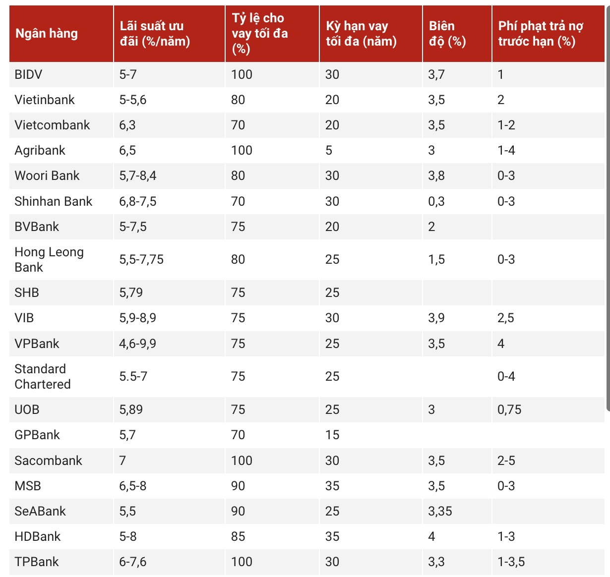Lãi suất vay mua nhà tháng 6/2024