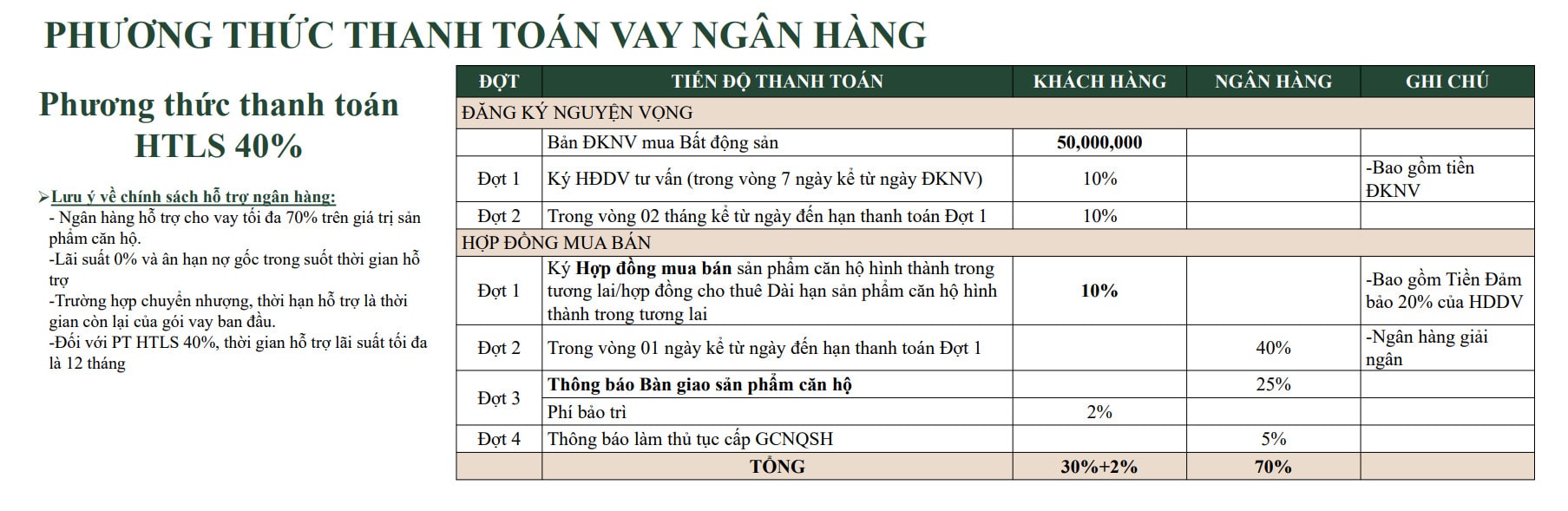 Thanh toán vay ngân hàng HTLS 40% Shizen Home quận 7