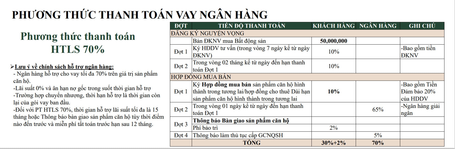 Thanh toán vay ngân hàng HTLS 70% Shizen Home quận 7