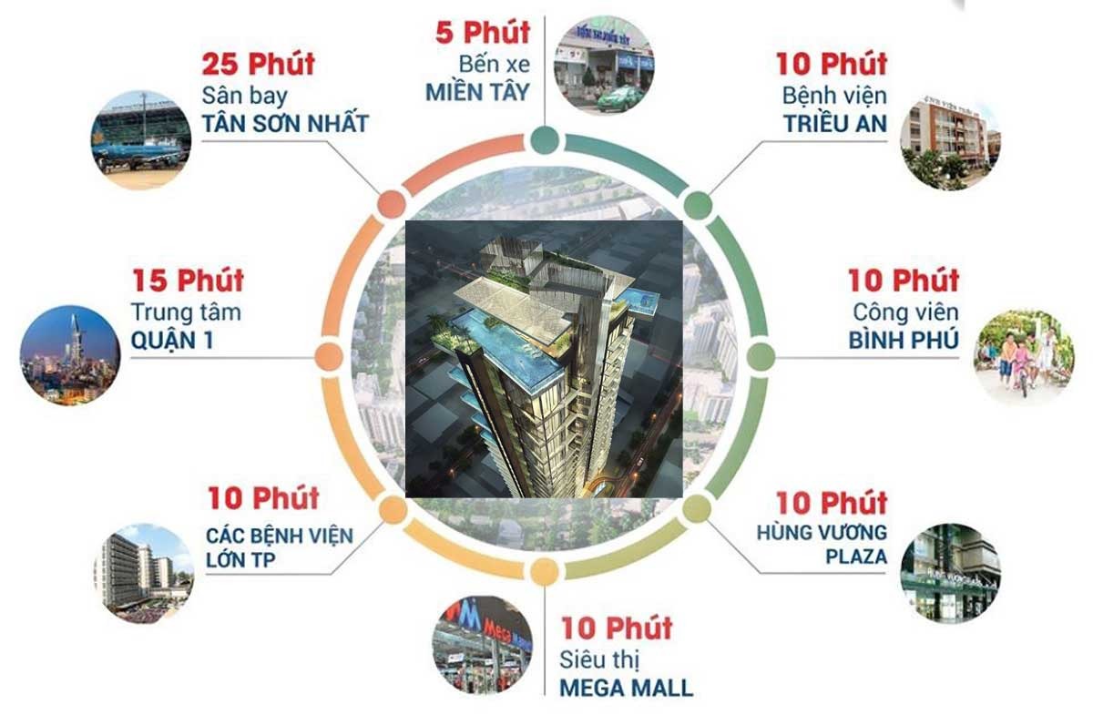 Liên kết vùng tối ưu từ vị trí dự án Stella En Tropic