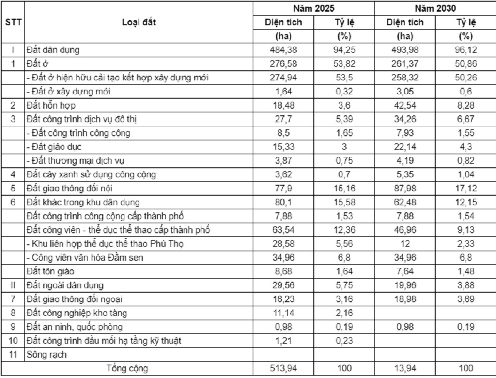 Cơ cấu sử dụng đất toàn khu vực quy hoạch