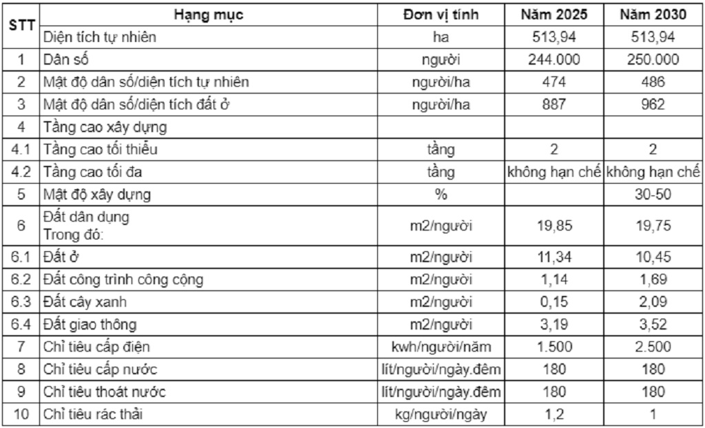 Các chỉ tiêu sử dụng đất, hạ tầng xã hội và hạ tầng kỹ thuật đô thị quận 11