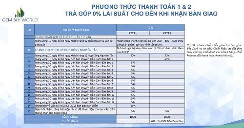 Lộ trình bán hàng & PTTT dự án Gem Sky World