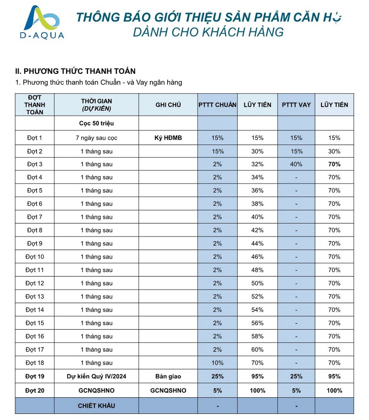 Phương thức thanh toán dự án D-Aqua