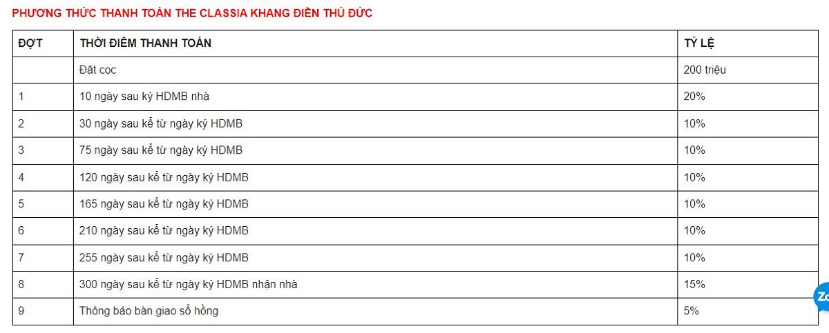 Phương thức thanh toán dự án The Classia