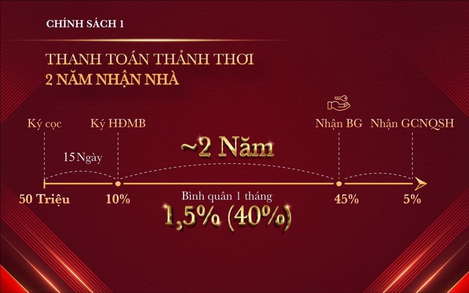 Chính sách bán hàng 1 phân khu Glory Heights