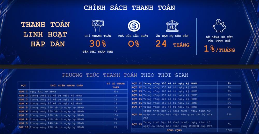 Lịch thanh toán dự án HT Pearl theo thời gian