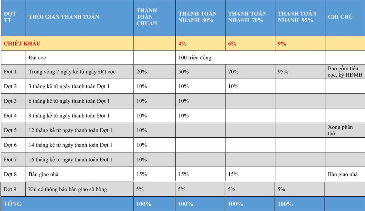 Các phương thức thanh toán dự án Lagoona Bình Châu