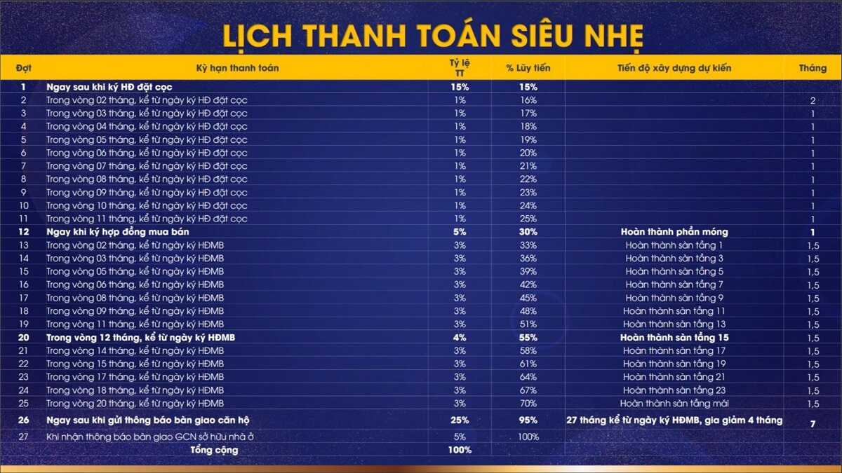 Tiến độ thanh toán siêu nhẹ dự án Moonlight Centre Point