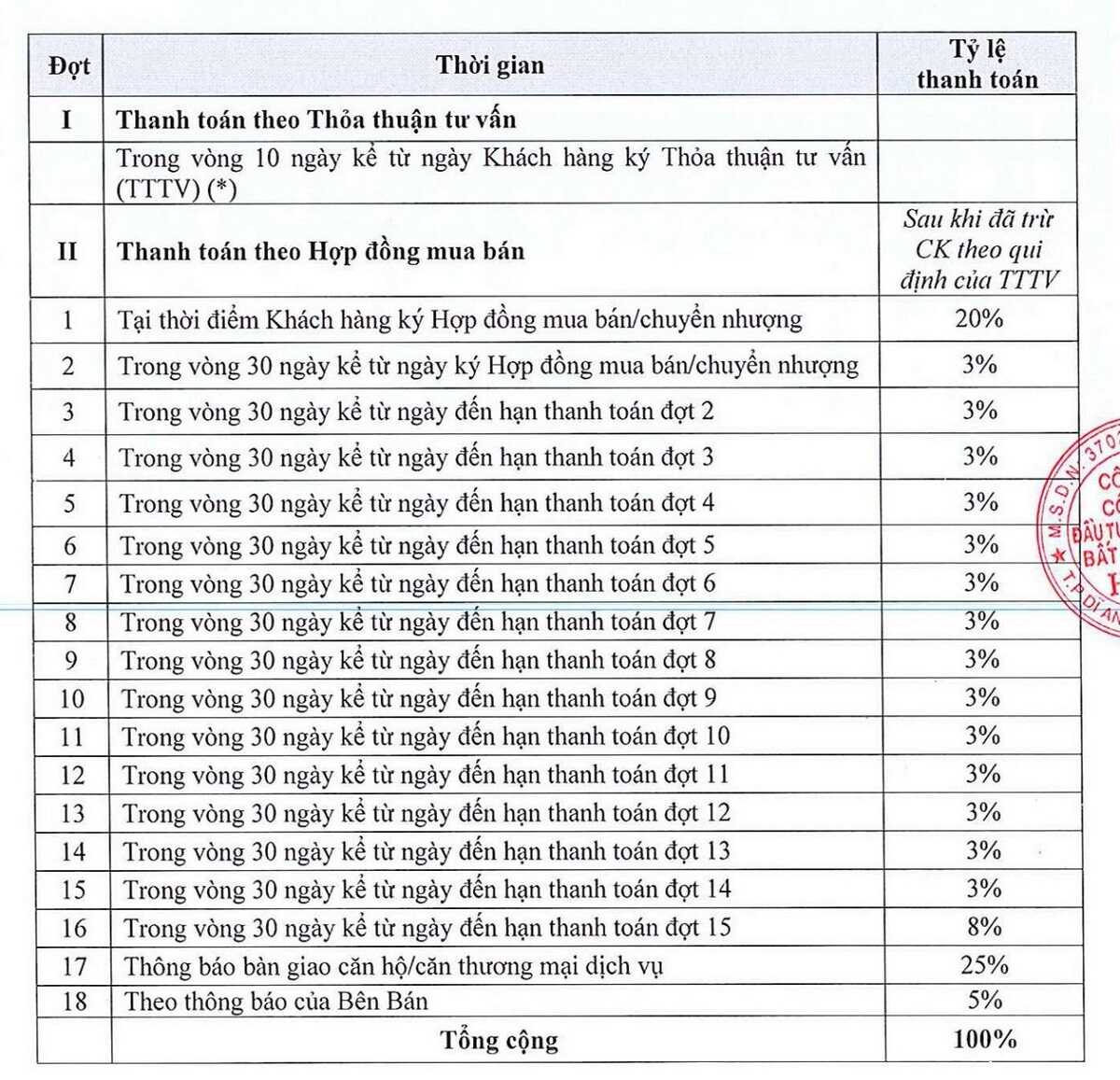 Phương thức thanh toán dự án Opal Cityview theo thời gian