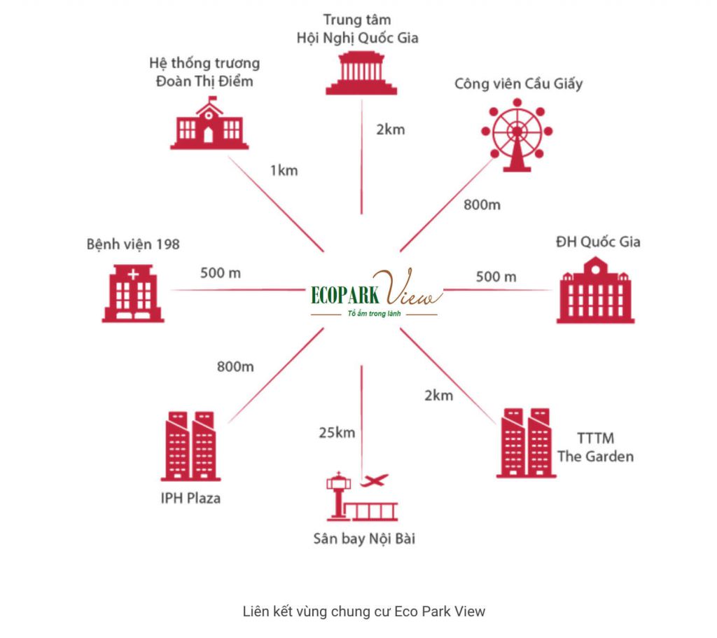 Liên kết vùng dự án Eco Park View