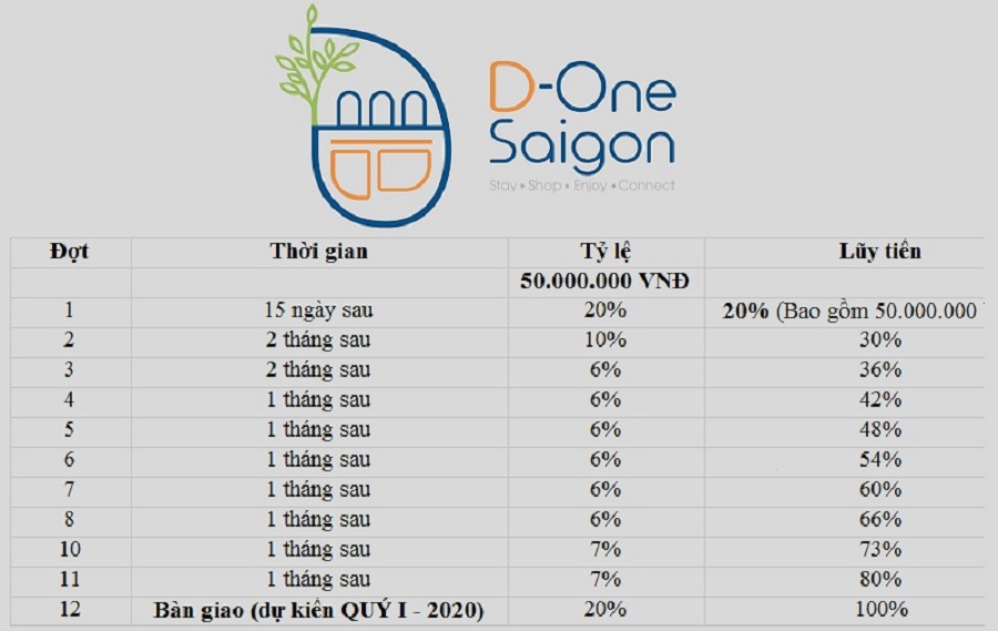 Phương thức thanh toán dự án D One Gò Vấp /tien-do-thanh-toan-d-one-go-vap