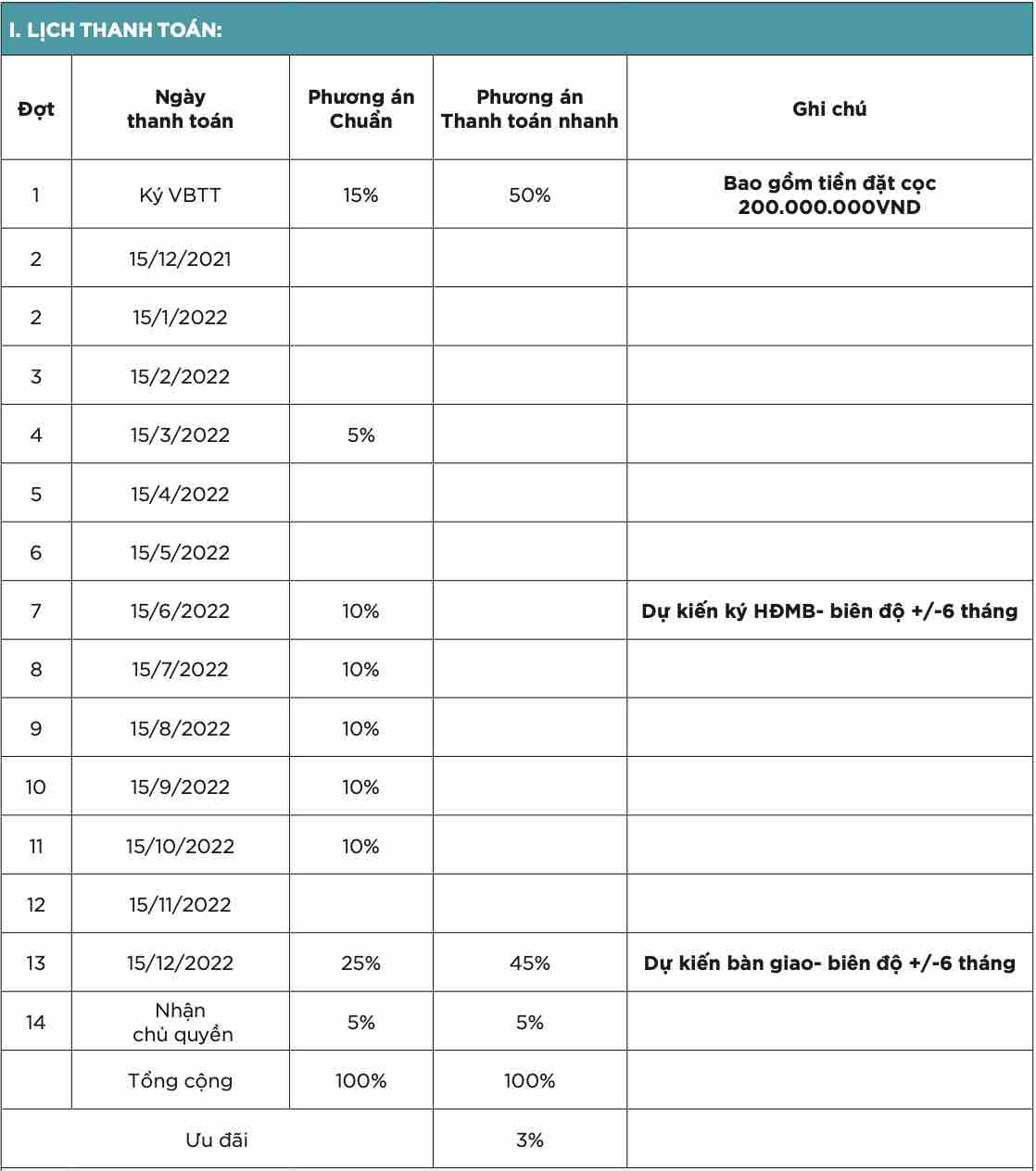 Tiến độ thanh toán phân khu Santa Monica