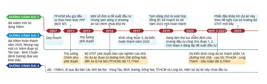 ke-hoach-xay-dung-vanh-dai-tp-hcm-trong-tuong-lai