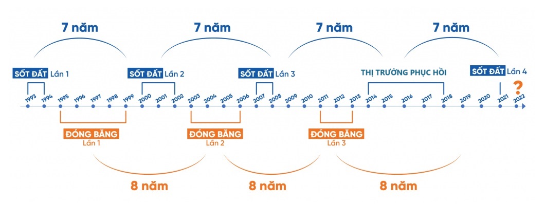 Những cơn sốt đất trước năm 2023