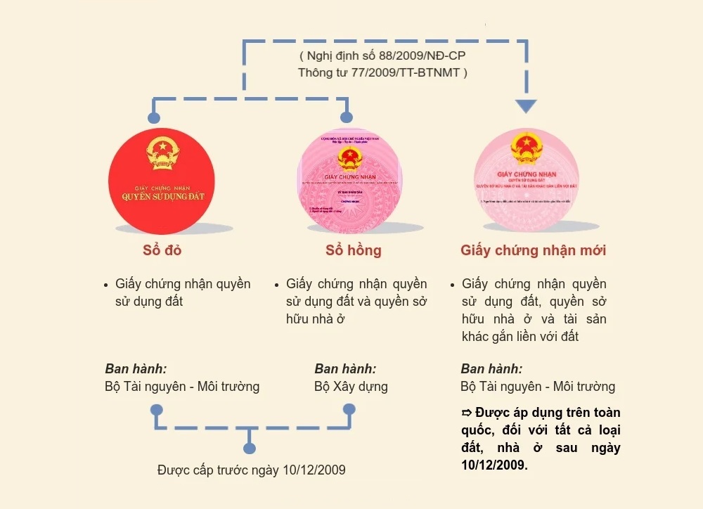 Sơ đồ tóm tắt giá trị pháp lý sổ đỏ, sổ hồng và giấy chứng nhận mới