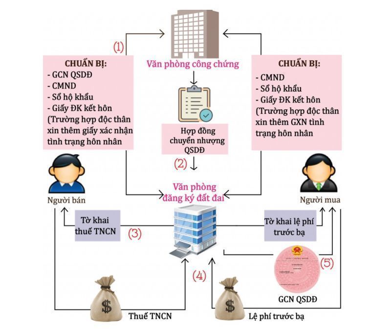 Thủ Tục Sang Tên Sổ Hồng: Điều Kiện, Hồ Sơ & Lệ Phí 2024