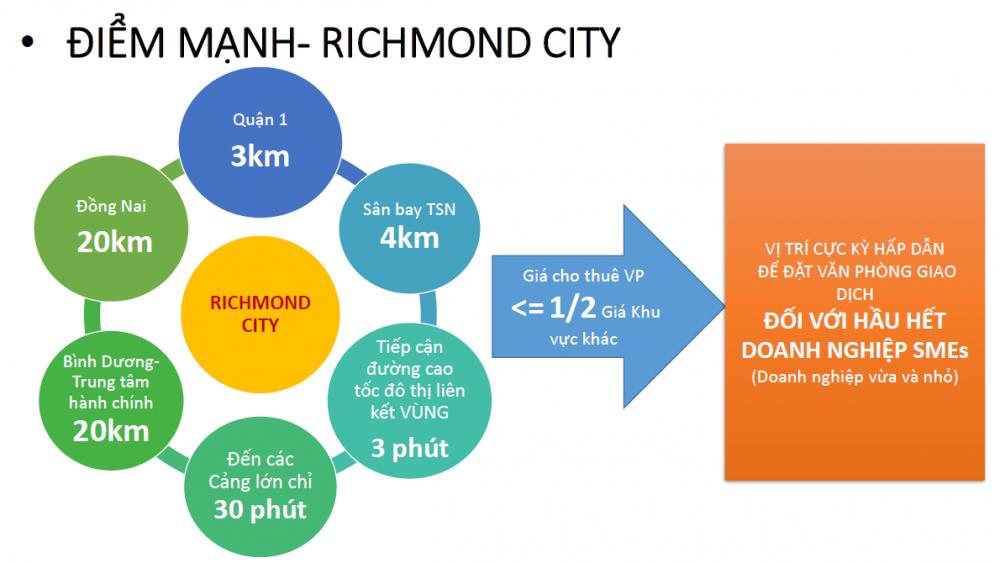 RICHMOND CITY BÌNH THẠNH 5 lien ket vung richmond city