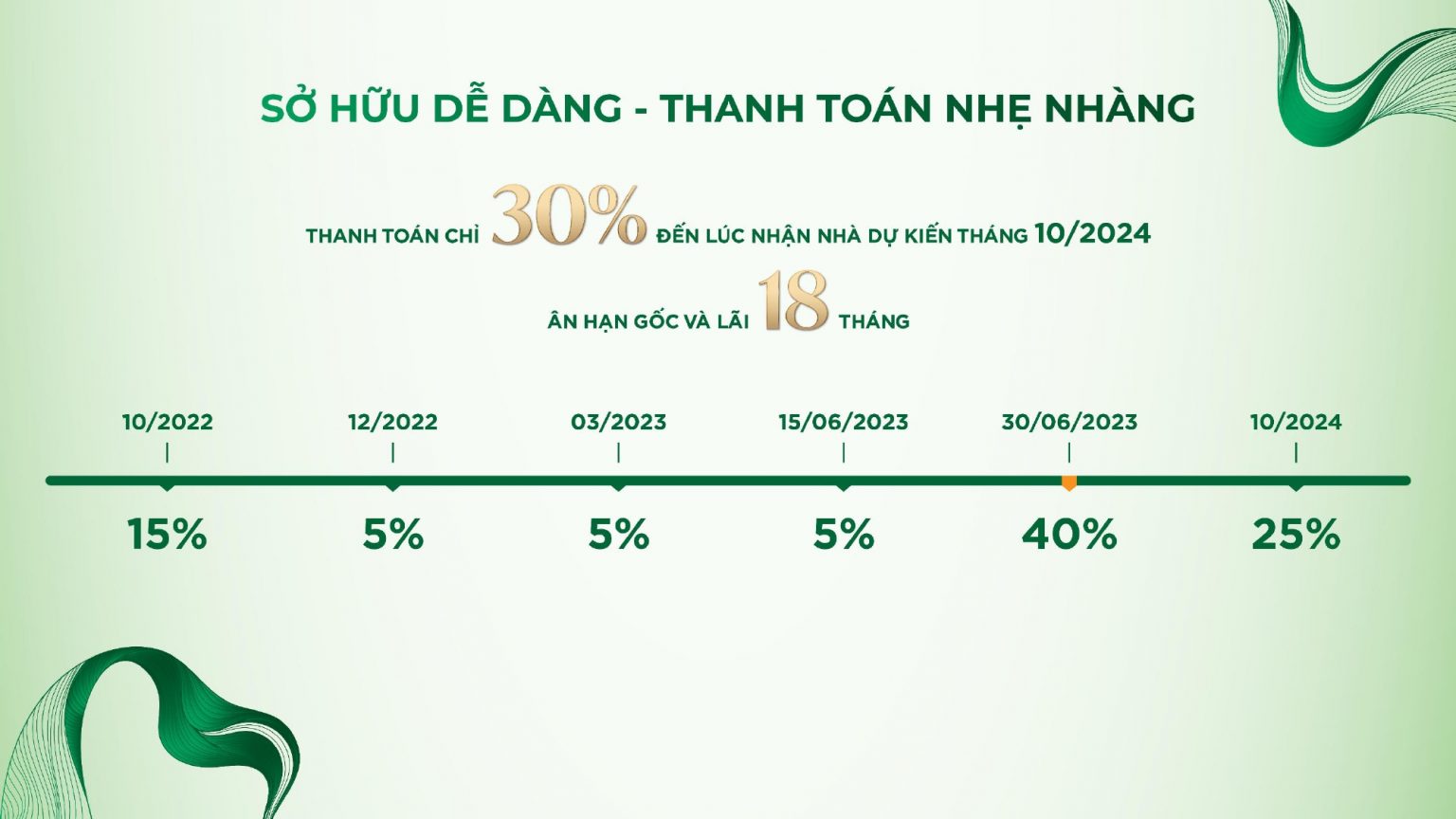 Tiến độ thanh toán căn hộ tại The Park Avenue