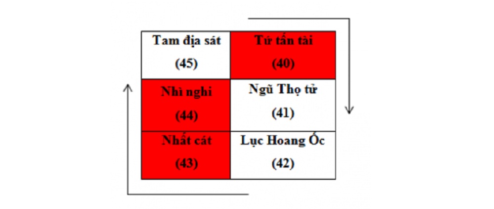Cách tính hoang ốc