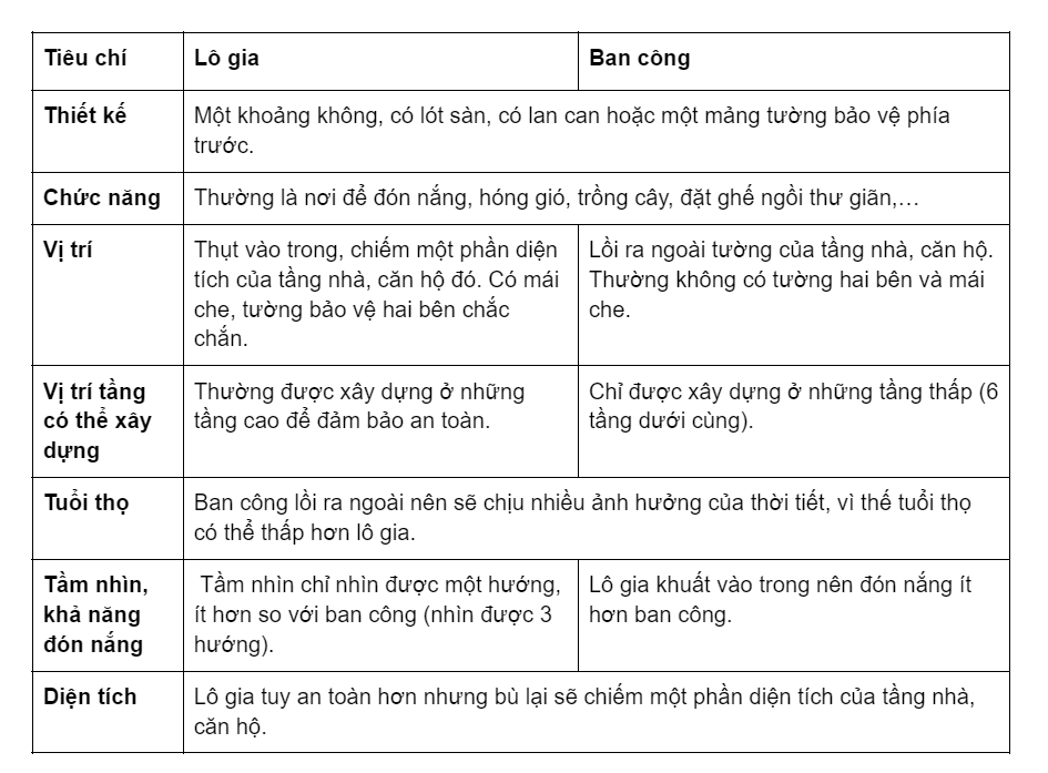 Phân biệt lô gia và ban công